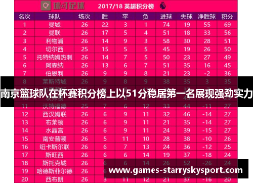 南京篮球队在杯赛积分榜上以51分稳居第一名展现强劲实力
