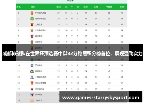 成都排球队在世界杯预选赛中以82分稳居积分榜首位，展现强劲实力